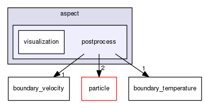 /home/bob/source/include/aspect/postprocess