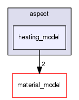 /home/bob/source/include/aspect/heating_model