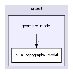 /home/bob/source/include/aspect/geometry_model