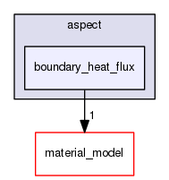 /home/bob/source/include/aspect/boundary_heat_flux