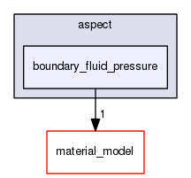 /home/bob/source/include/aspect/boundary_fluid_pressure