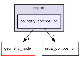 /home/bob/source/include/aspect/boundary_composition