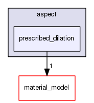 /home/bob/source/include/aspect/prescribed_dilation